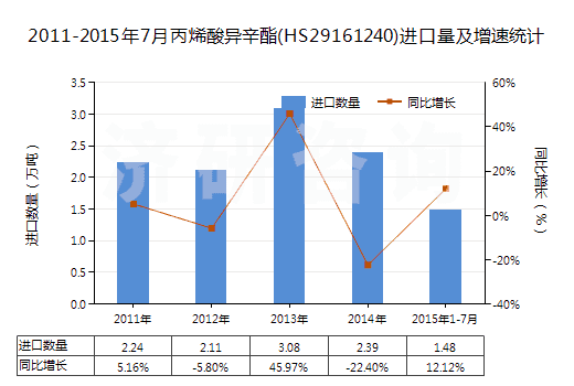 2011-2015年7月丙烯酸異辛酯(HS29161240)進(jìn)口量及增速統(tǒng)計(jì)